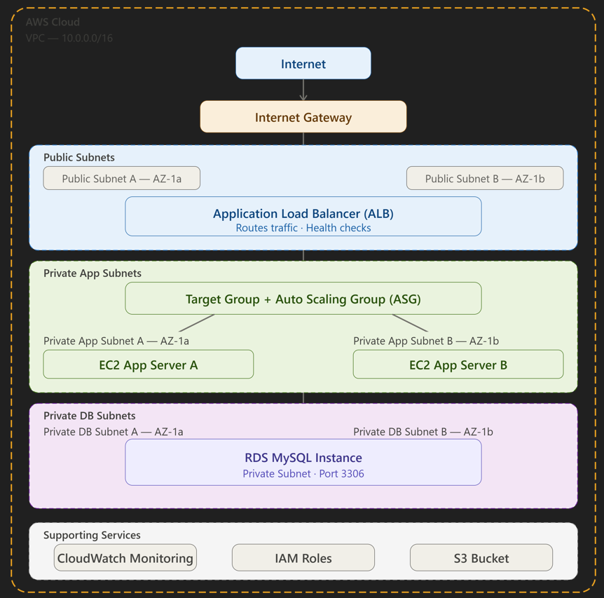 AWS Three Tier Architecture